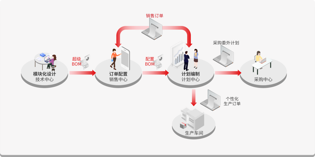 U9 cloud个性化定制 — 网上下单：客户在线提交个性化需求