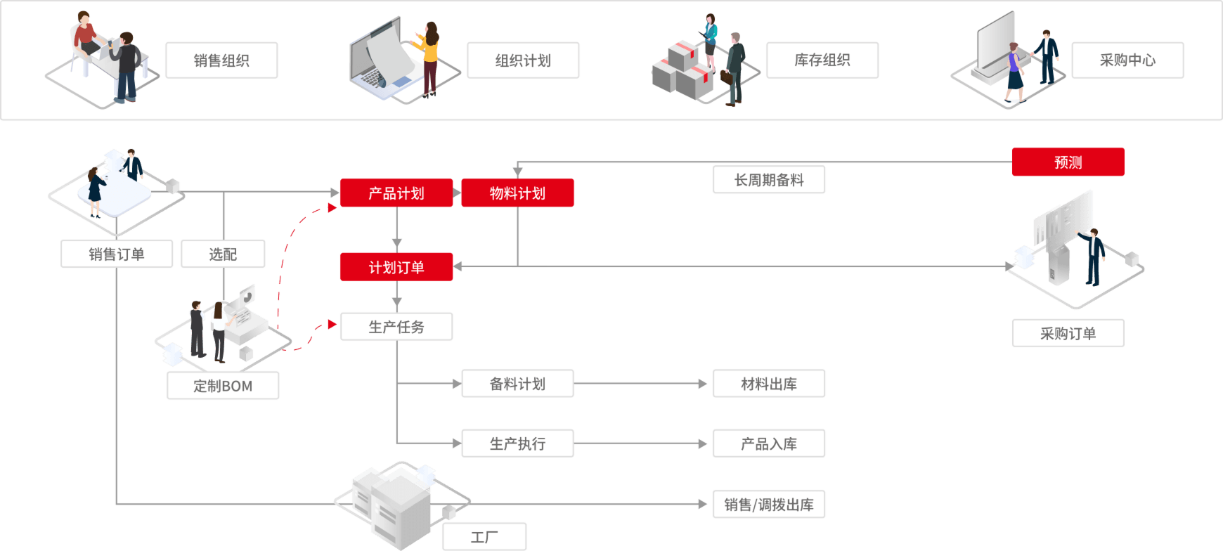 U9 cloud个性化定制 — 按单选配：参数化选配与模型件自动匹配
