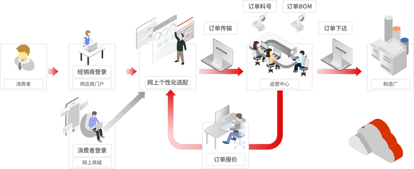 U9 cloud个性化定制 — 按单核算：精准成本归集与利润分析