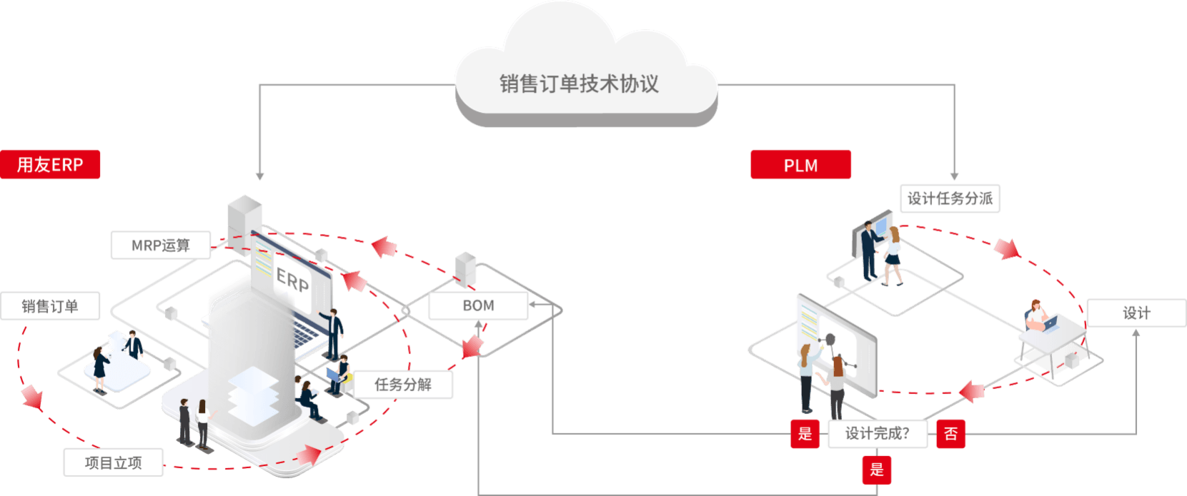 项目制造一体化