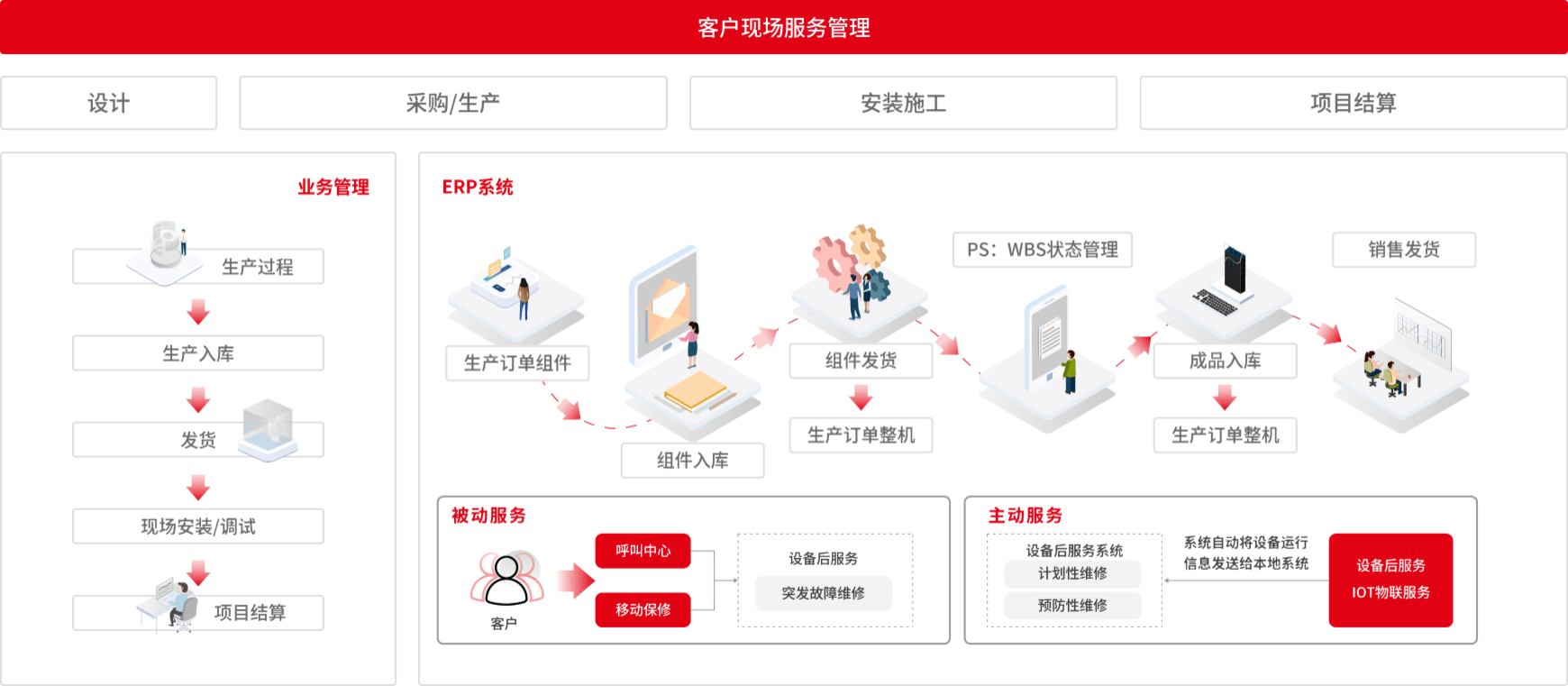 项目现场安装服务