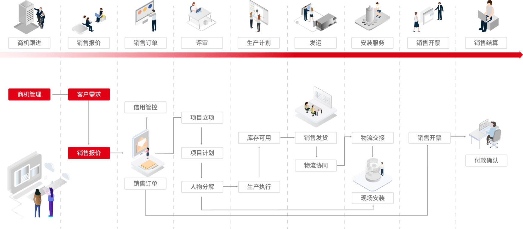 项目全闭环管理