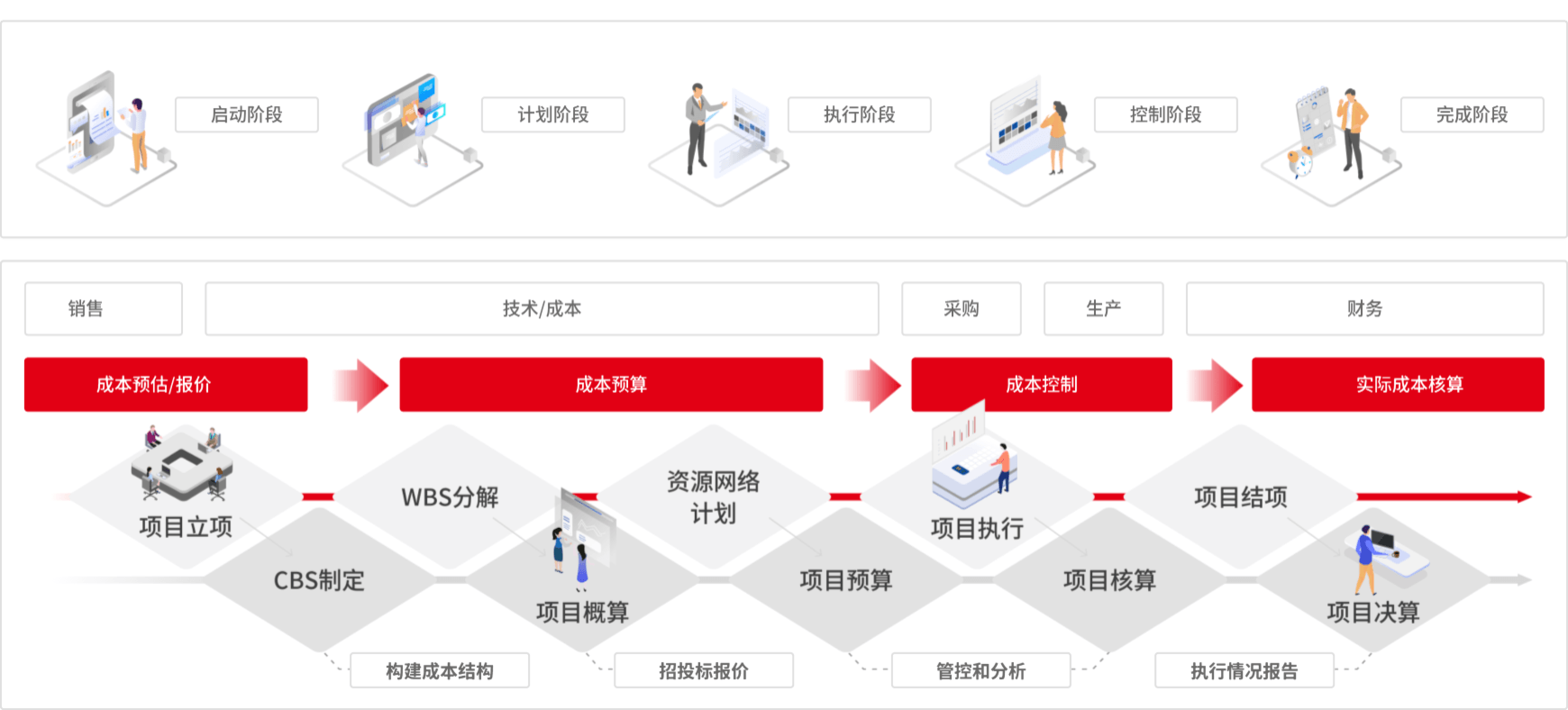项目全成本管理