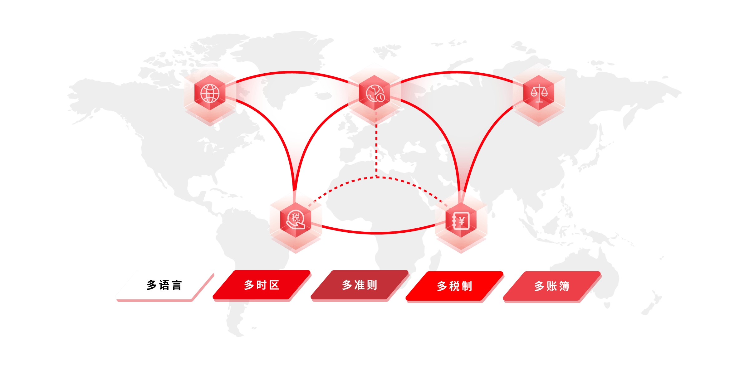 用友U9cloud经营全球化四大服务价值：多账簿多币种、多税制多语言、全球化管控、全球业务协同