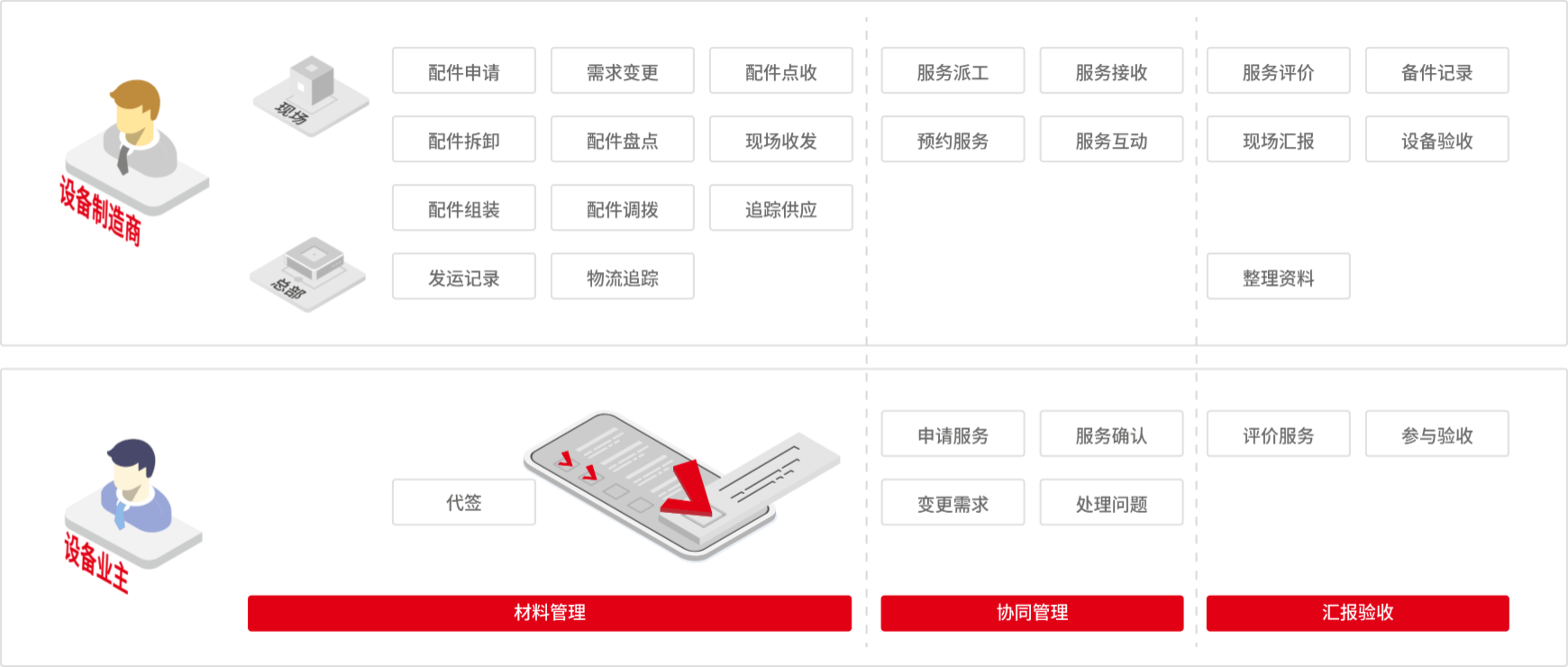 用友U9cloud制造服务化-现场安装服务全流程管理