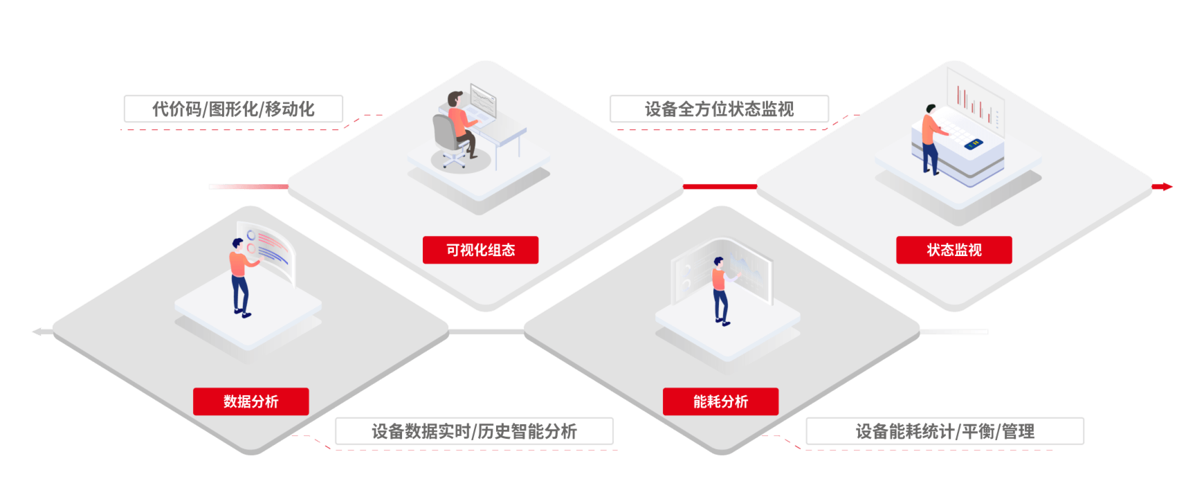 用友U9cloud制造服务化-设备运行服务全生命周期管理