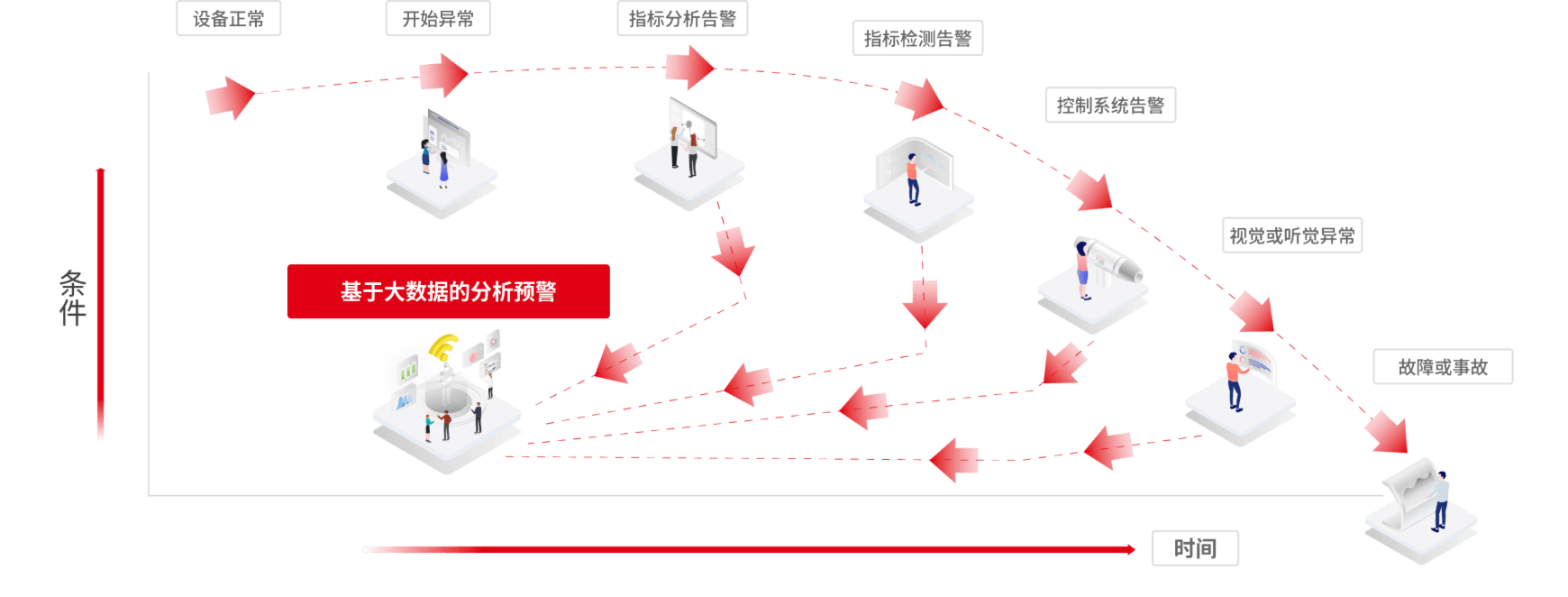 用友U9cloud制造服务化-设备智能诊断AI预测维护
