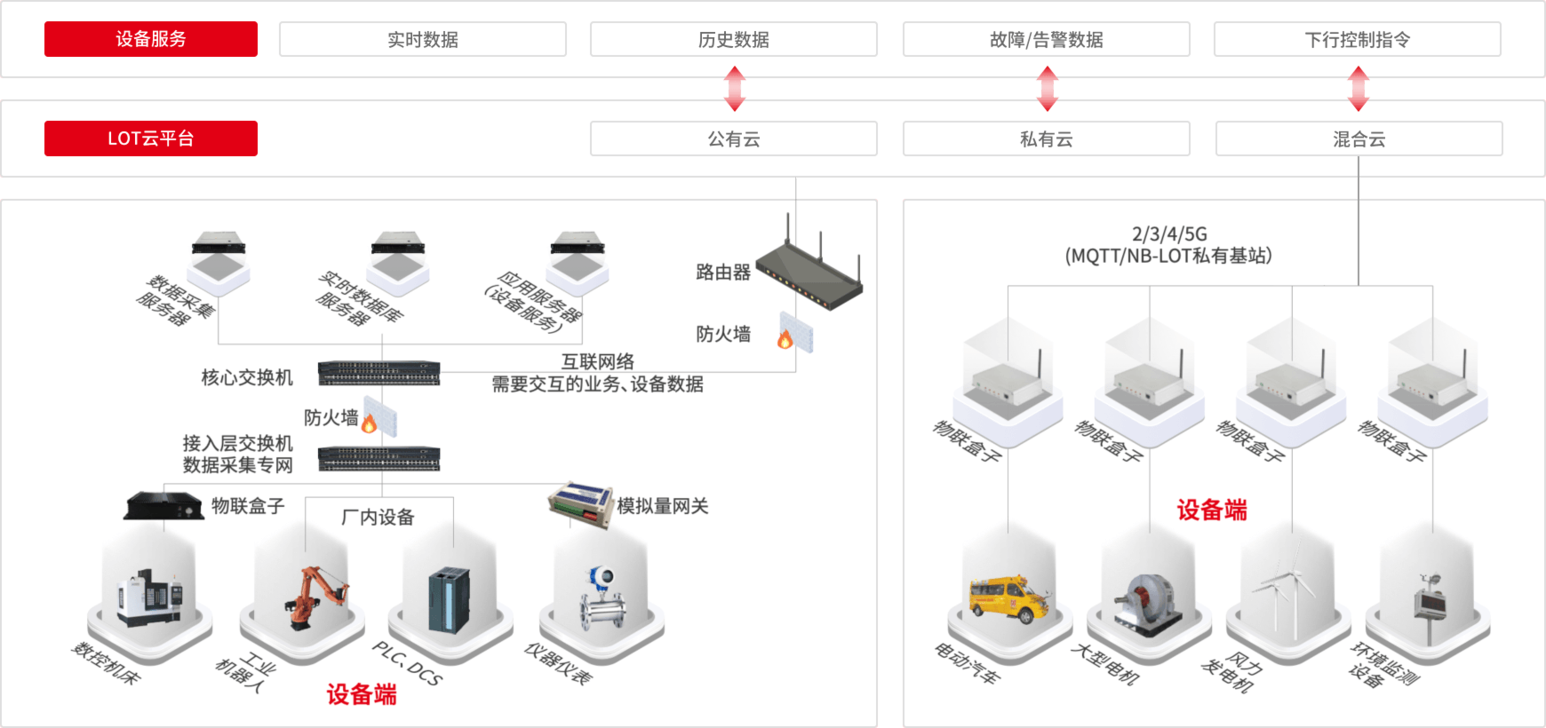 用友U9cloud制造服务化-设备物联服务远程监控