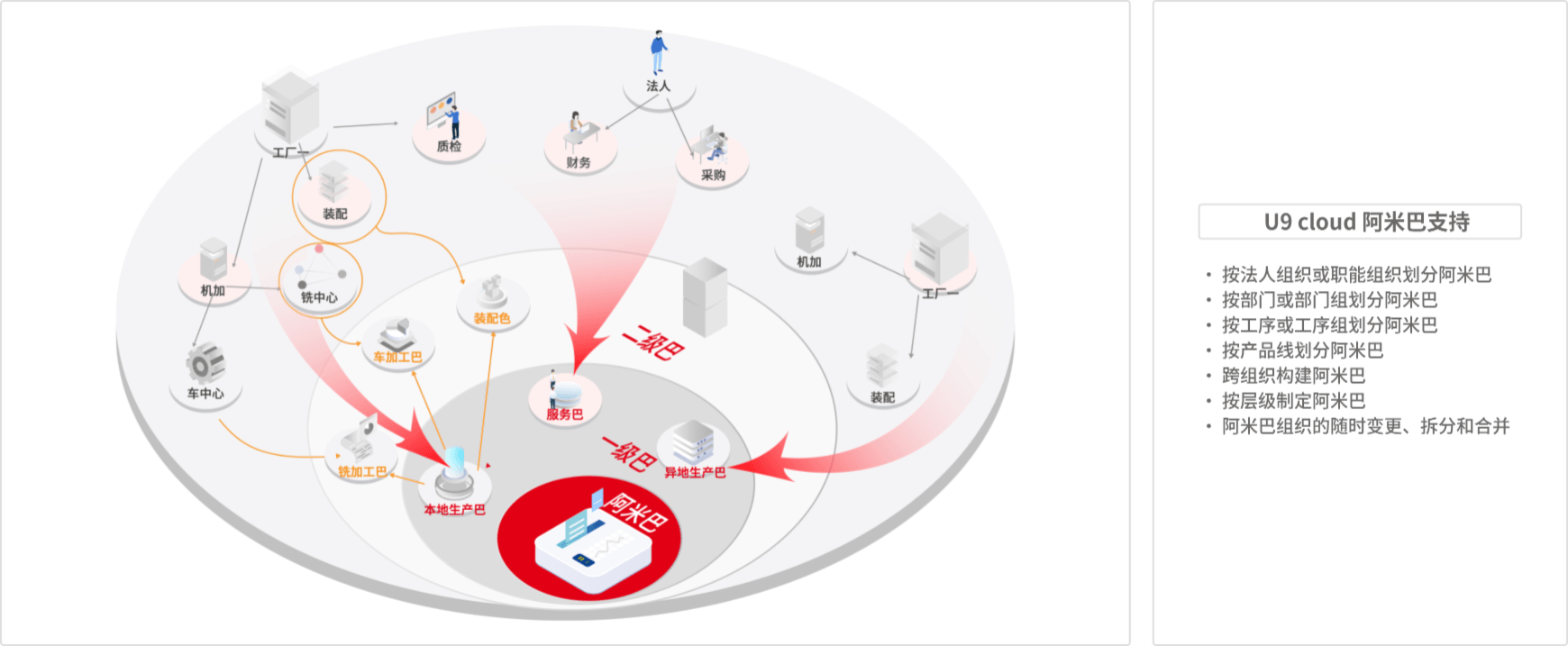 用友U9 cloud-合理的组织分权-阿米巴责任考核