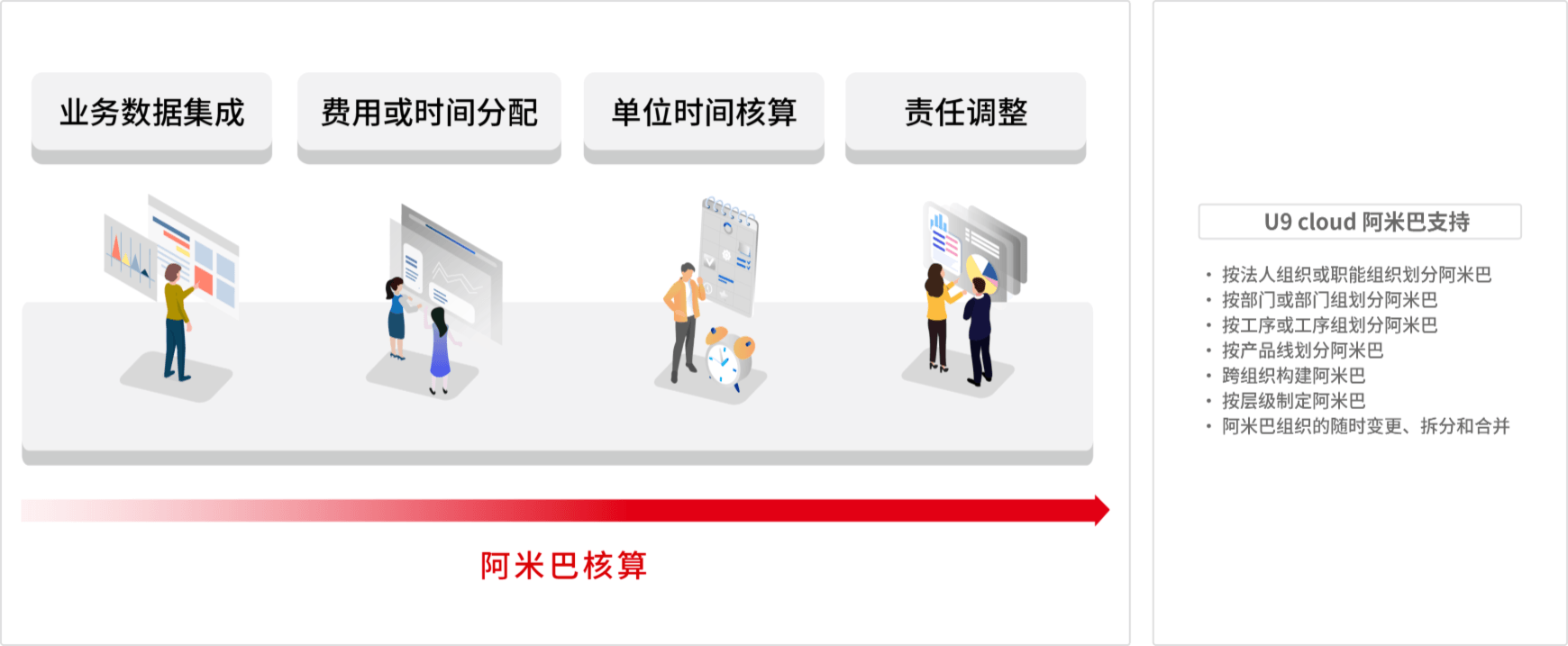 用友U9 cloud-及时的阿米巴核算-层级化责任核算