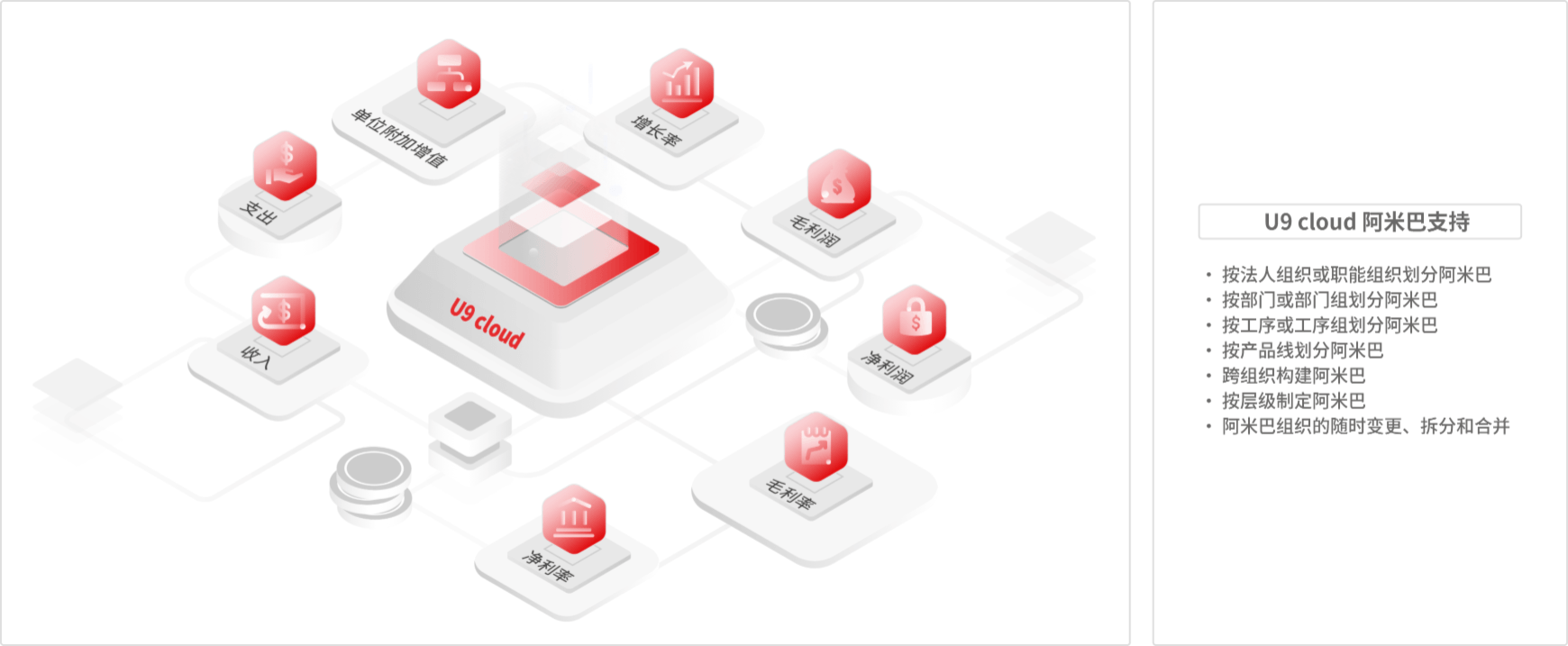 用友U9 cloud-经营目标管理-阿米巴责任考核