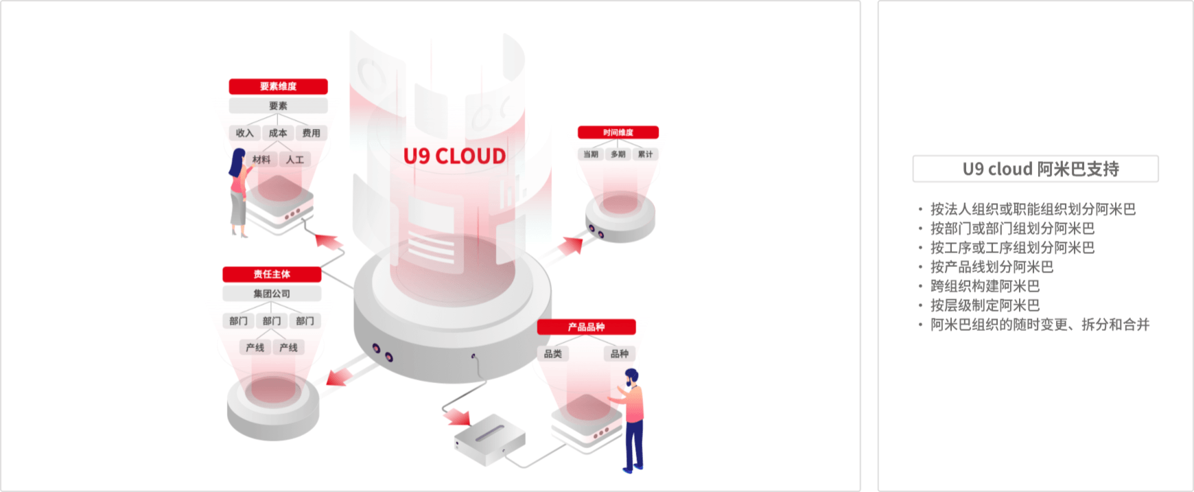 用友U9 cloud-多维度经营分析-阿米巴核算