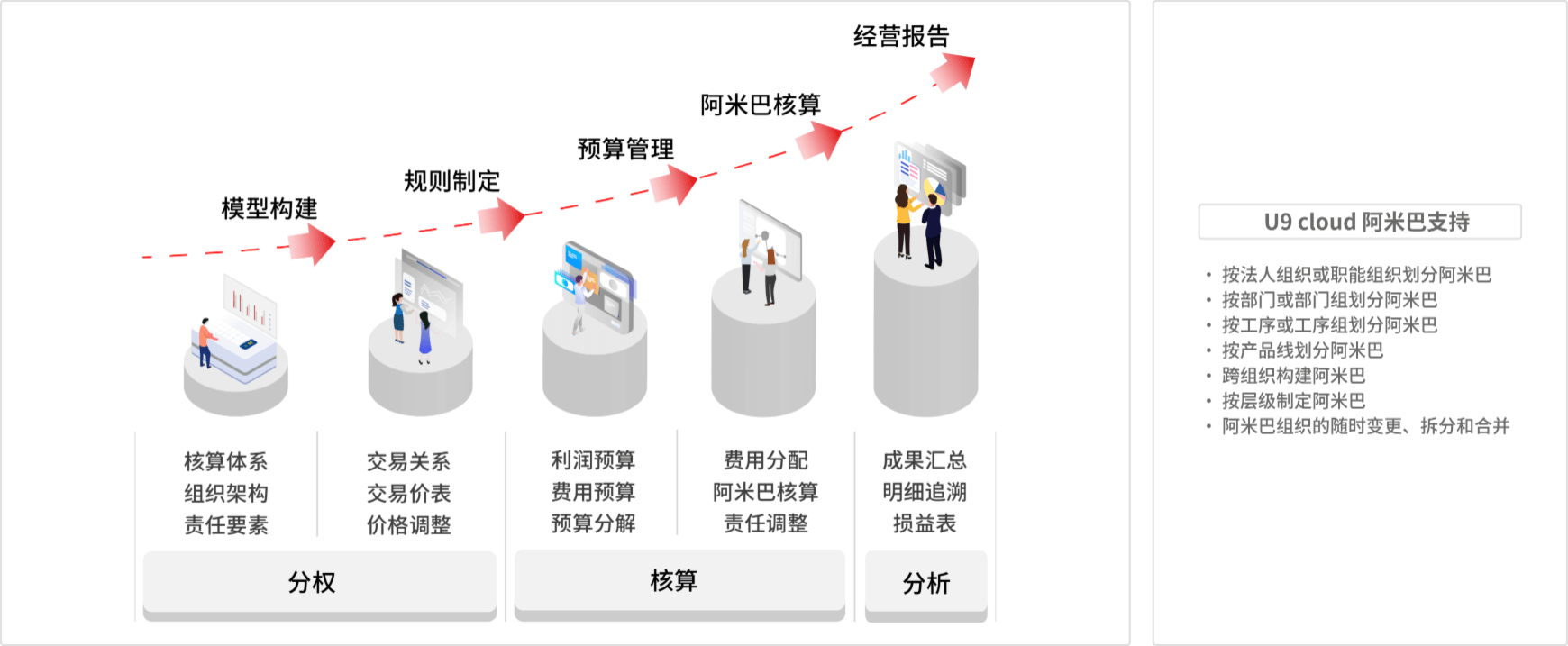用友U9 cloud-经营结果核算-阿米巴考核体系