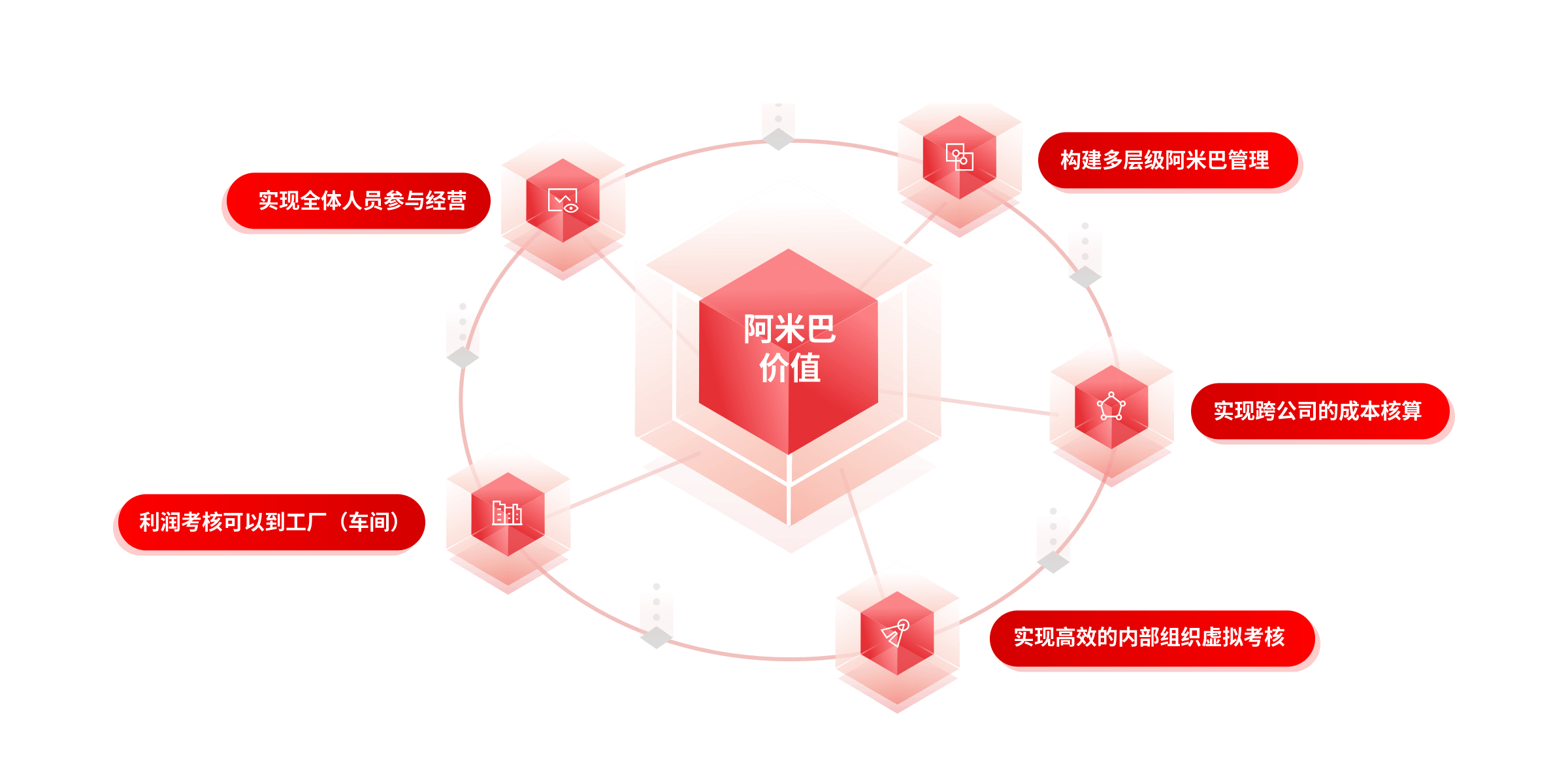 用友U9 cloud阿米巴责任考核服务价值