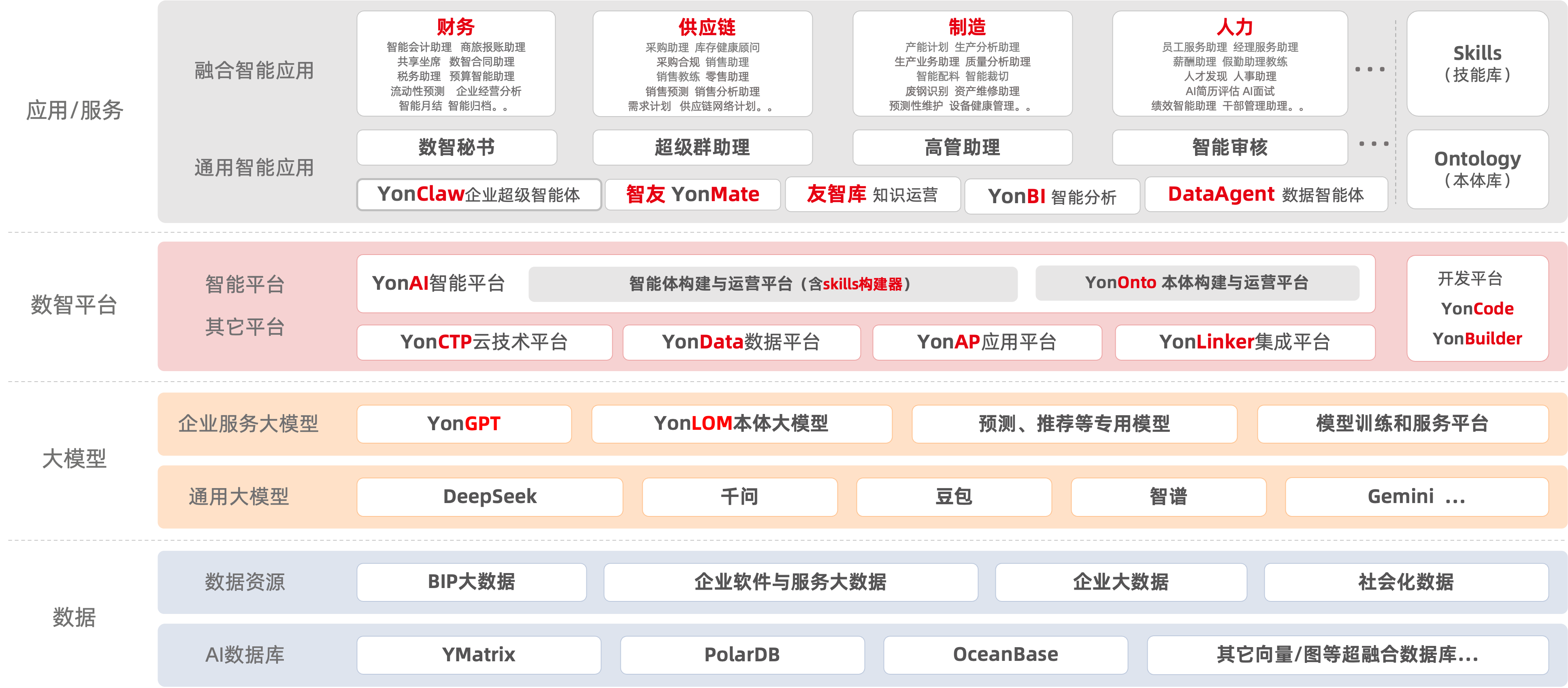用友BIP企业AI产品矩阵架构图