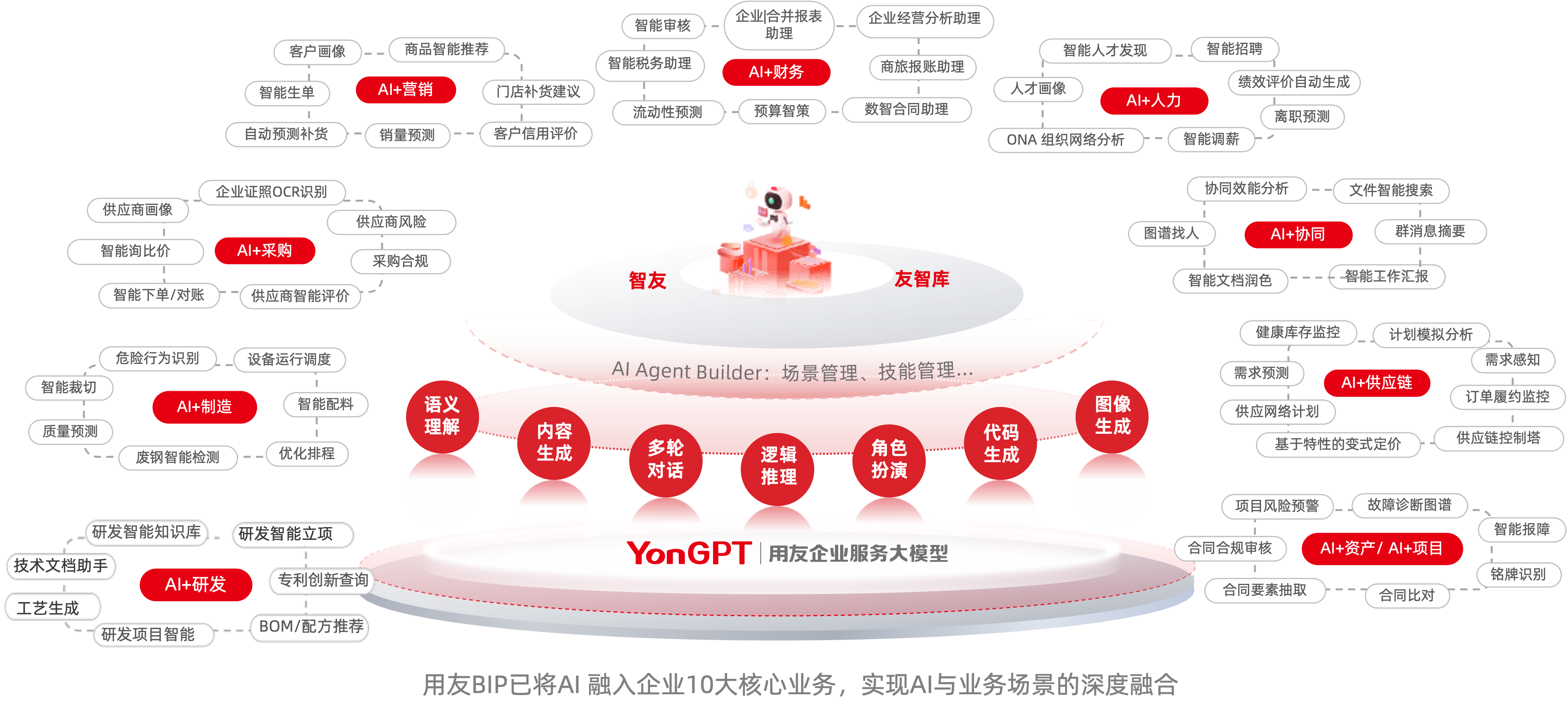 用友BIP企业AI十大业务领域智能化场景