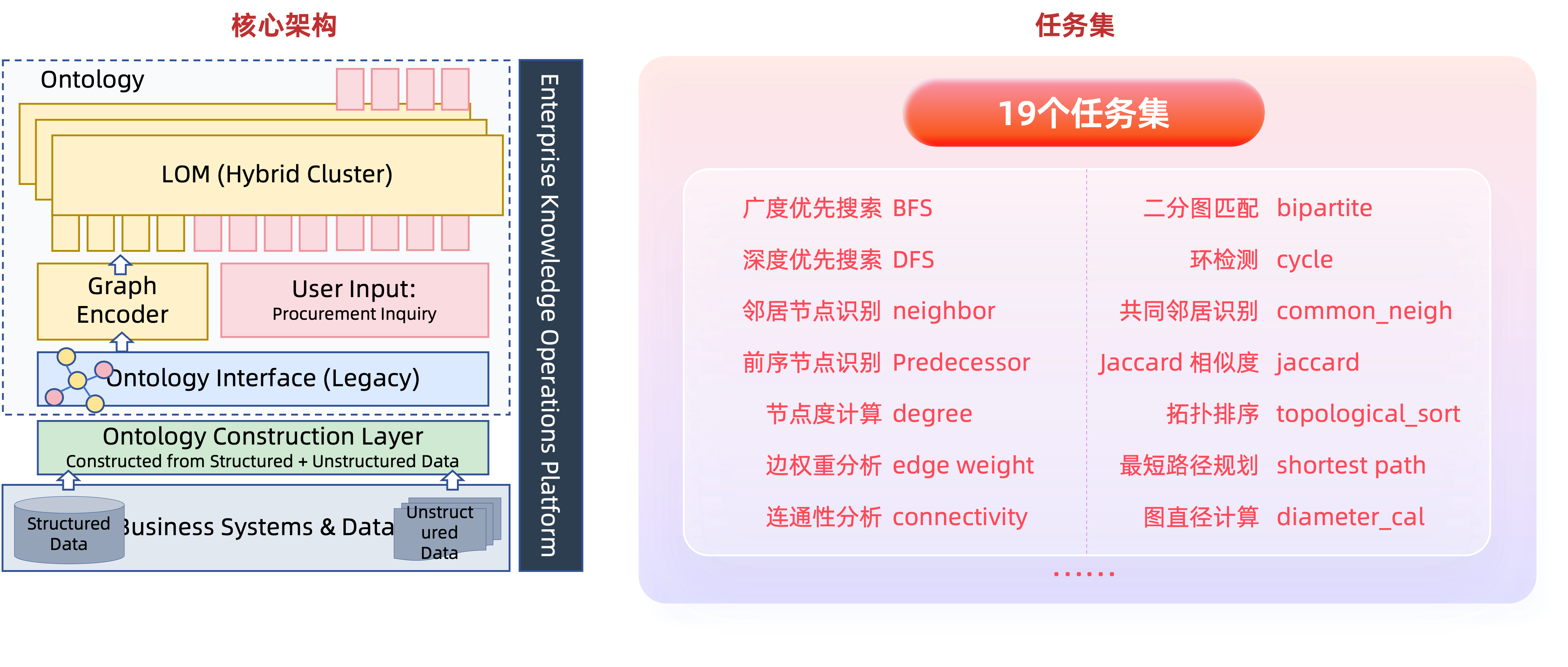 用友BIP YonLOM本体大模型架构
