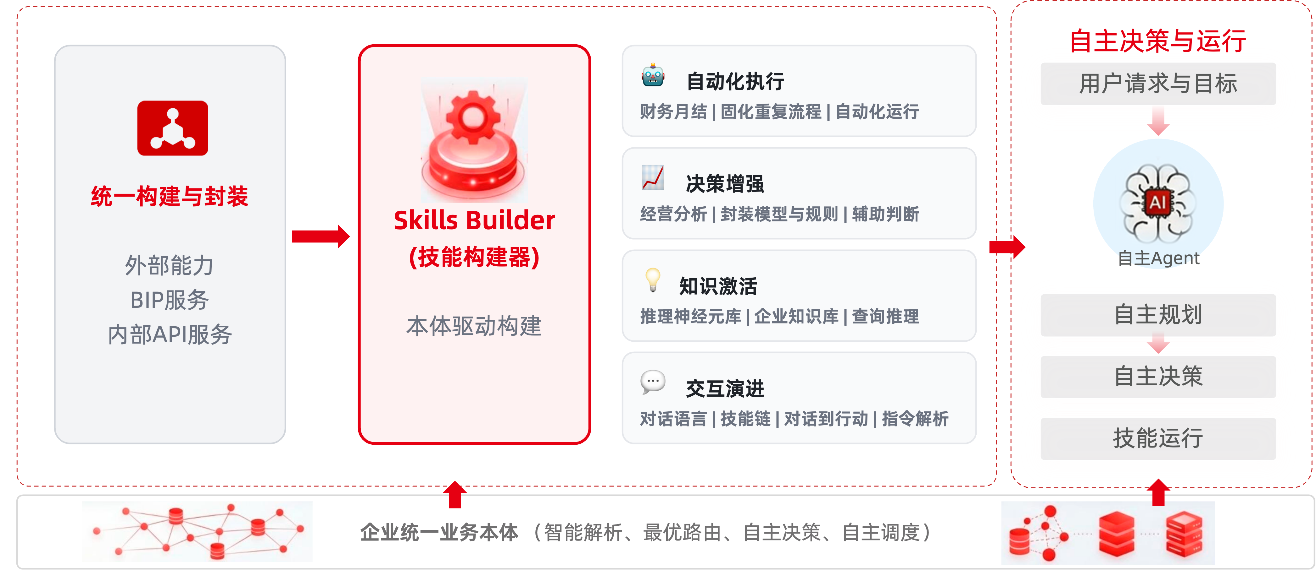 用友BIP企业级Skills构建器