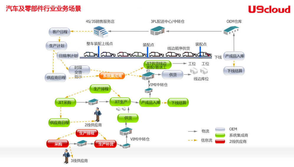 汽配行业特点与难点分析 整车行业分类 产业链结构图，展示产业全景