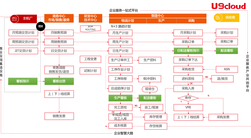用友汽配ERP管理要求 戴姆勒十四条 FIFO先进先出 批次号管理 EDI对接 产能分析关键控制点
