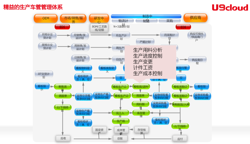 用友汽车零部件行业ERP解决方案 计划协同 供应链协同 质量追溯 成本核算 数据全链路图