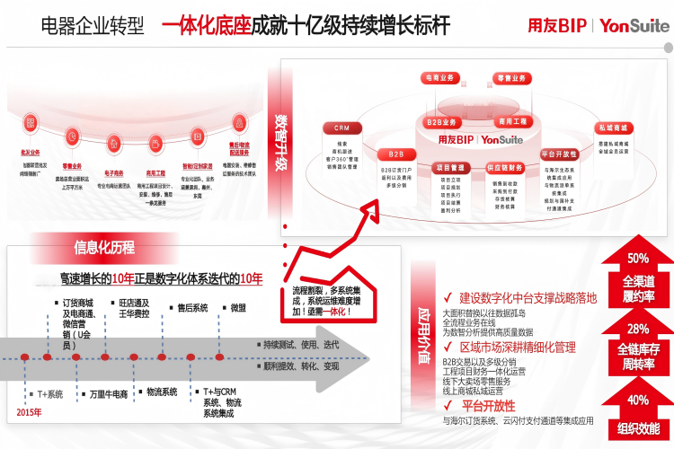 用友YonSuite序列号全生命周期追踪与售后服务闭环流程