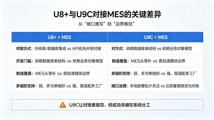 U8+ 与 U9C 对接 MES 差异对比2.png