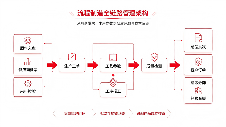 用友YonSuite锂电材料行业解决方案功能架构——研发数据资产化、产销协同一体化、批次全链路溯源、业财一体化成本核算四大模块