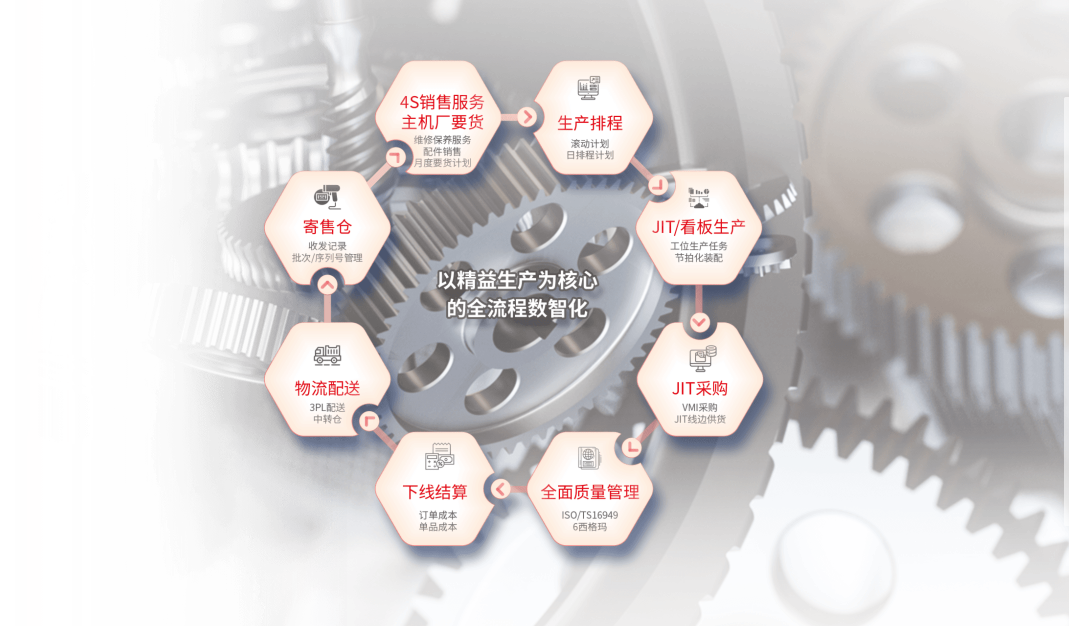 汽车零部件企业六大管理痛点示意图 汽车零部件企业六大管理痛点:三级计划驱动、滚动计划变更、节拍化生产、交期与库存矛盾、质量追溯、寄外仓管理