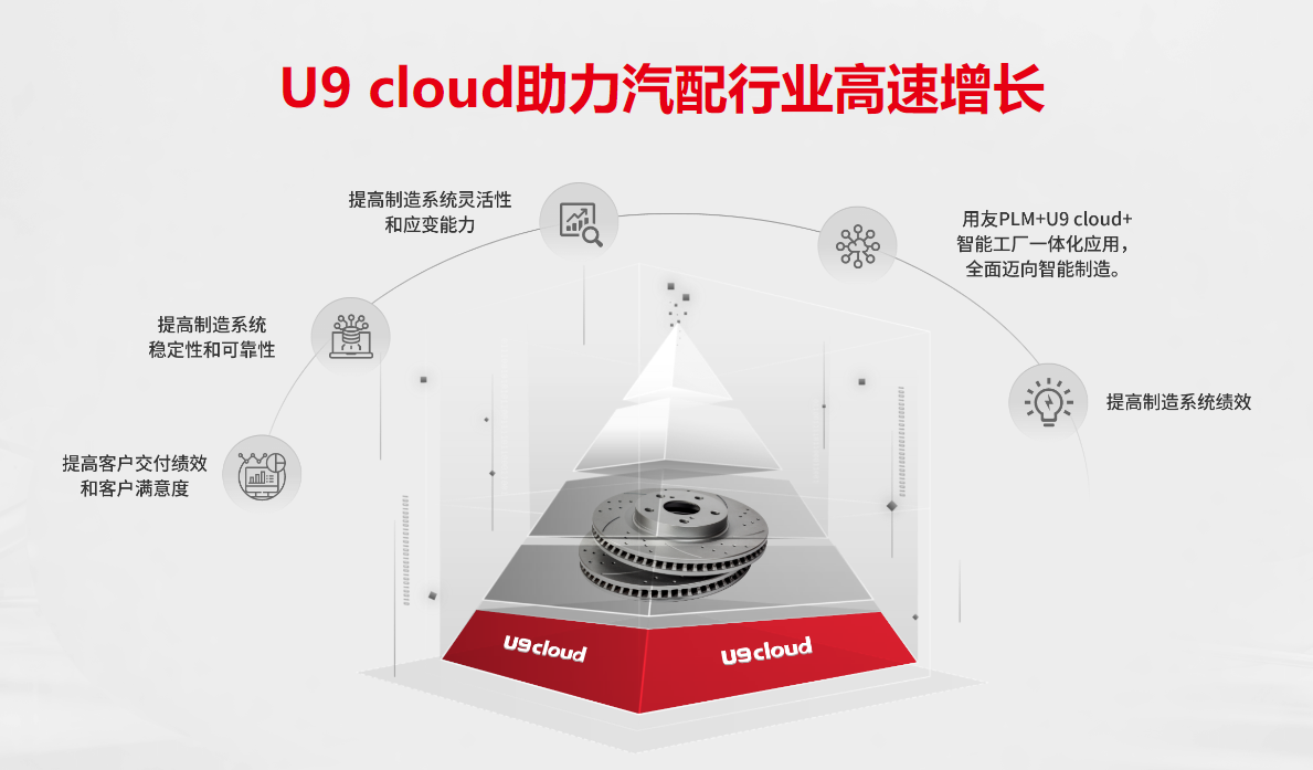 U9 cloud汽配行业六大数智化模块方案架构 U9 cloud汽配行业方案架构:三级计划协同、节拍化生产管控、全链路质量追溯、寄售管理、多维成本核算、PLM研发协同六大模块