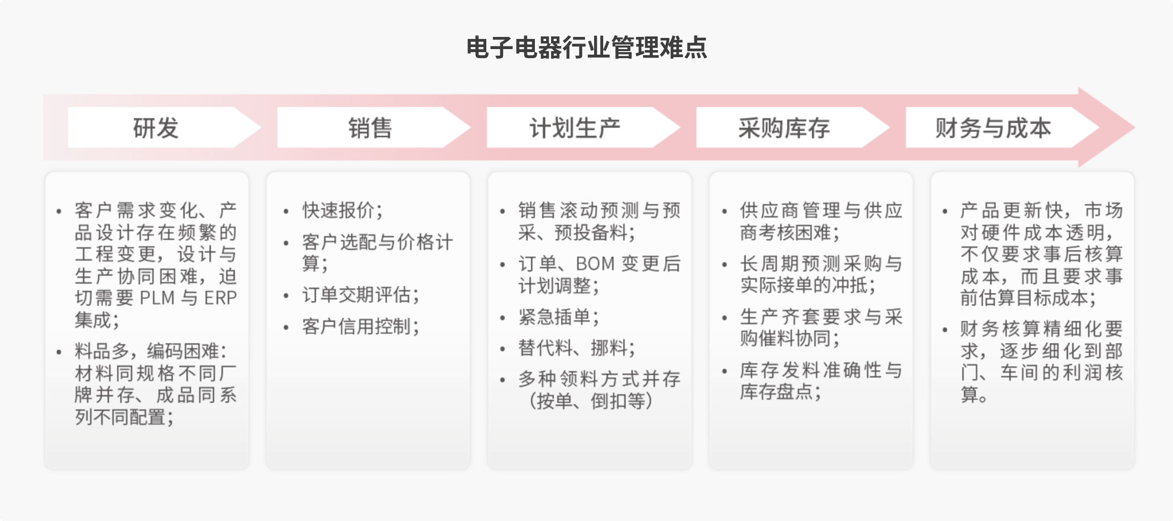 电子电器行业管理难点