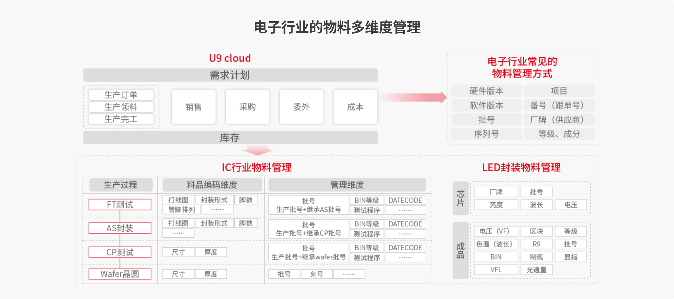 电子行业的物料多维度管理