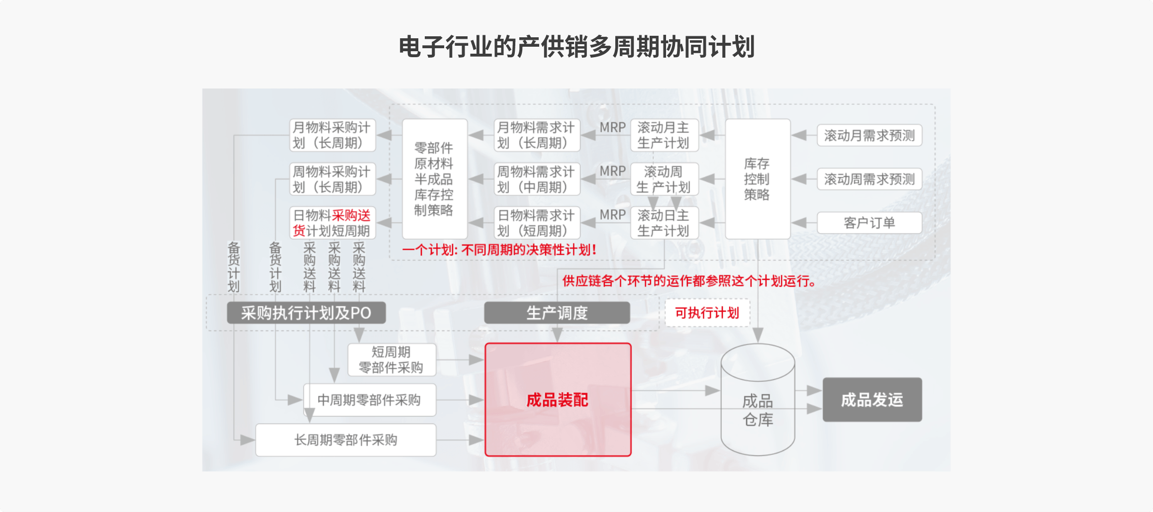 产供销多周期协同计划