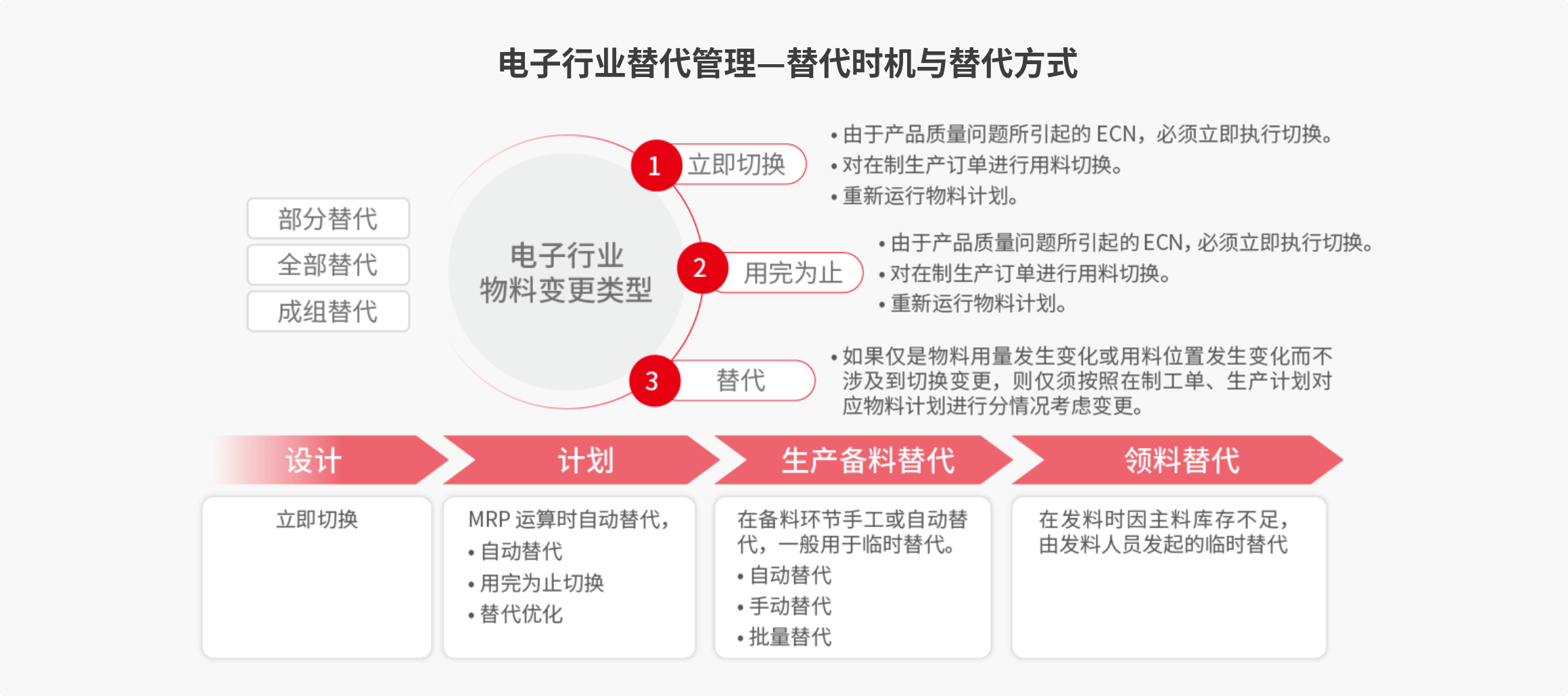 替代管理—替代时机与替代方式