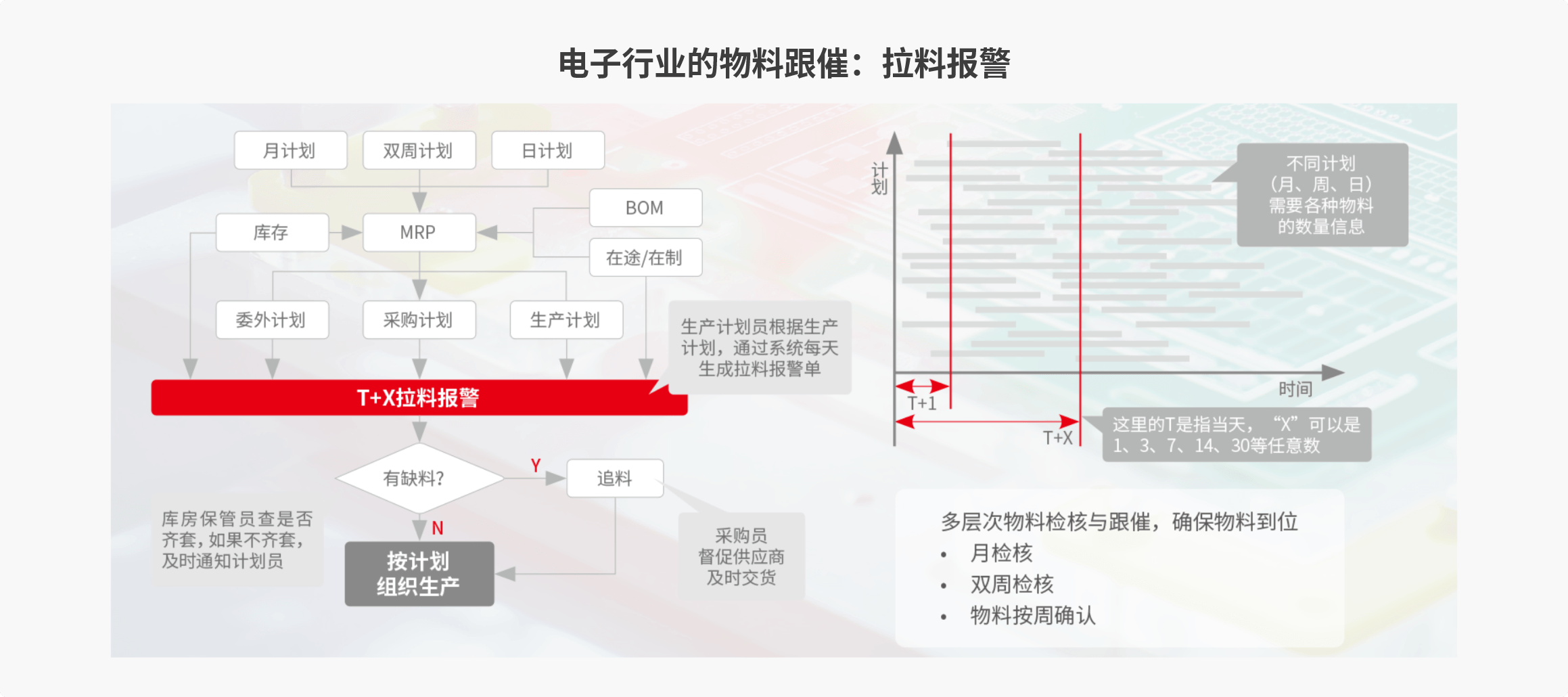 物料跟催：拉料报警