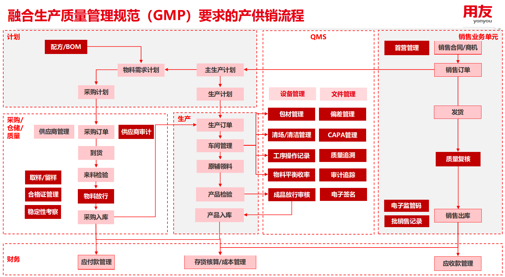 用友软件GMP产供销.png