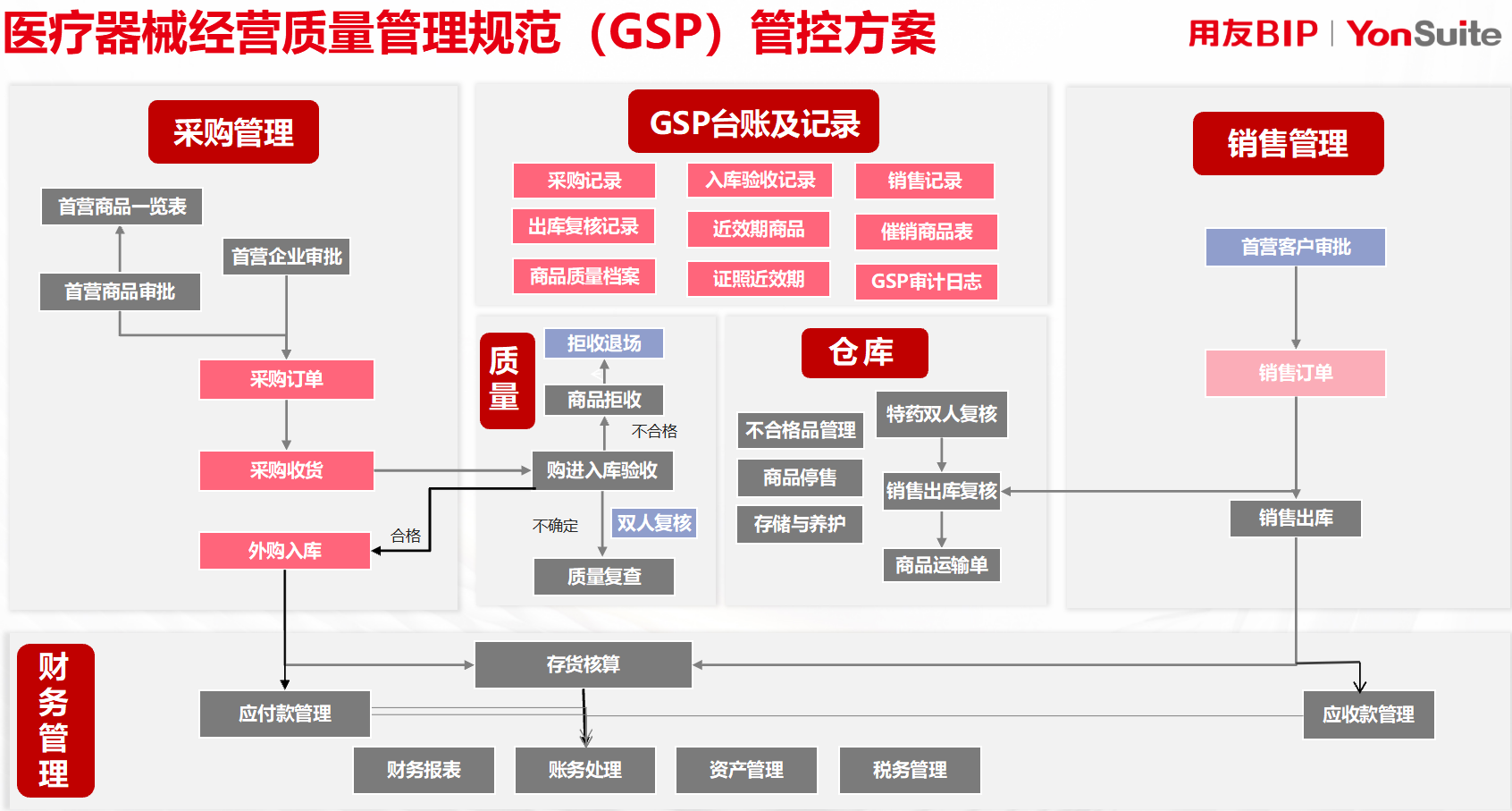 用友医疗设备GSP管控.png