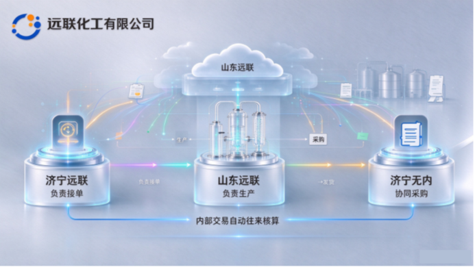 精细化工企业管理痛点:多组织协同成本、订单链路不透明、安环税监管趋严